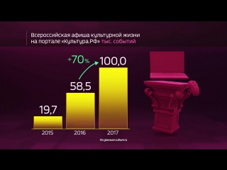 Портал "Культура.РФ" в цифрах